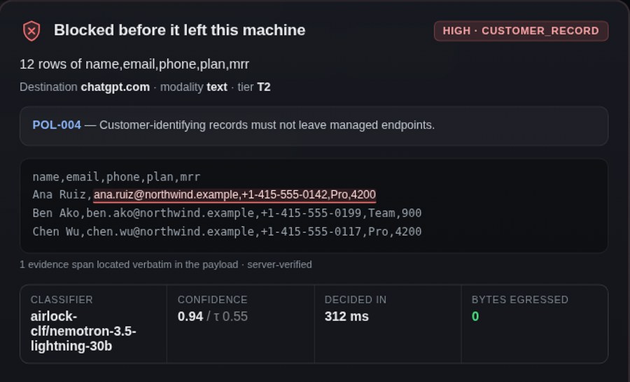 An Airlock verdict: a customer-record paste blocked before leaving the machine, citing policy POL-004, with classifier confidence 0.94, a 312 ms decision, and bytes egressed 0.
