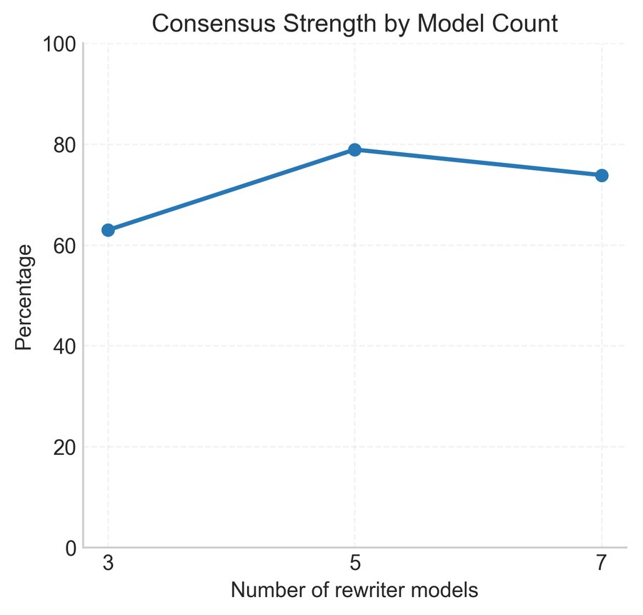 Ablation chart: consensus strength rising from 63% with three rewriter models to 79% with five.