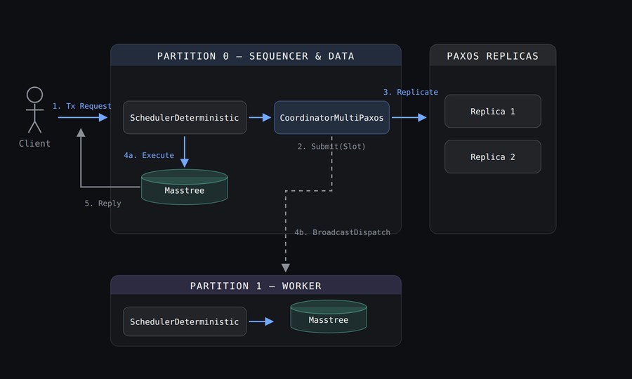 Architecture: a client transaction enters partition 0, where a deterministic scheduler submits a slot to the Multi-Paxos coordinator, replicates to two Paxos replicas, executes against Masstree, and broadcast-dispatches to a worker partition.