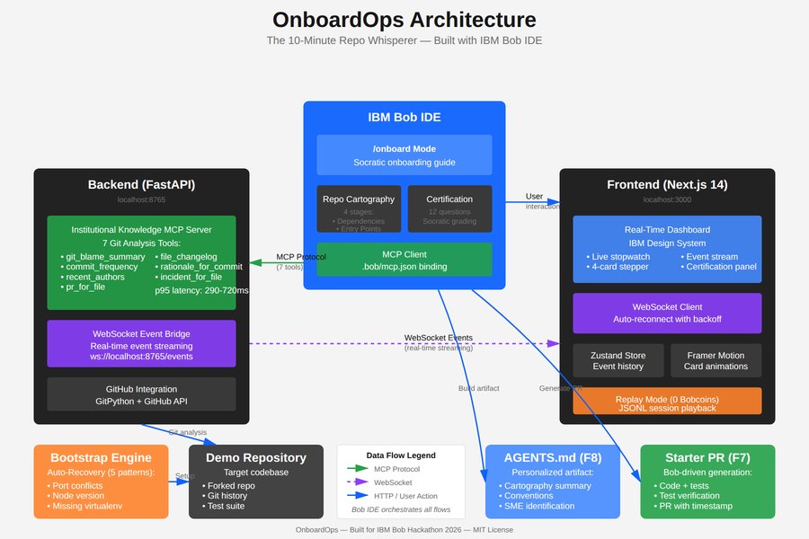 OnboardOps architecture: a FastAPI backend exposing seven Git analysis tools over MCP, bridged to a Next.js dashboard by WebSocket events.